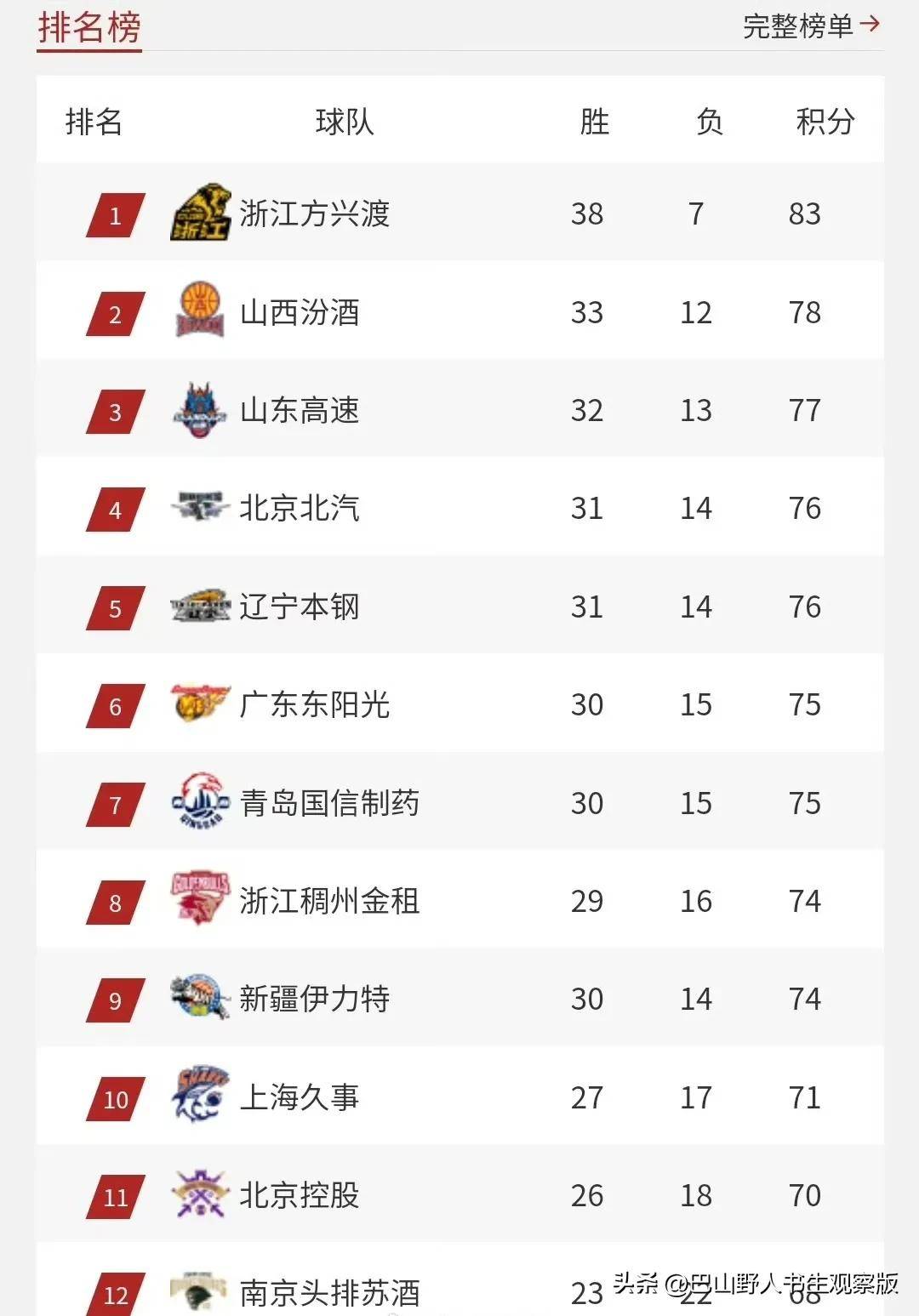 包含风云突变!马赛今夜单刀错失,CBA季后赛版图或变,质疑声仍在,赛季目标并未改变的词条 包含风云突变!马赛今夜单刀错失,CBA季后赛版图或变,质疑声仍在,赛季目标并未改变的词条